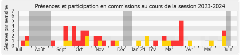 Participation commissions-20232024 de Mounir Belhamiti