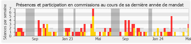 Participation commissions-annee de Mounir Belhamiti