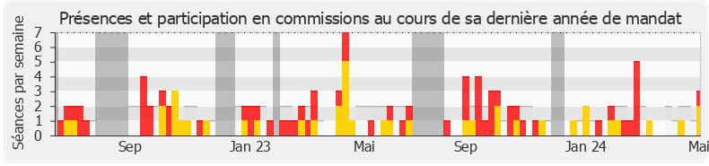 Participation commissions-legislature de Mounir Belhamiti
