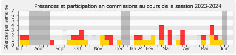 Participation commissions-20232024 de Nadège Abomangoli