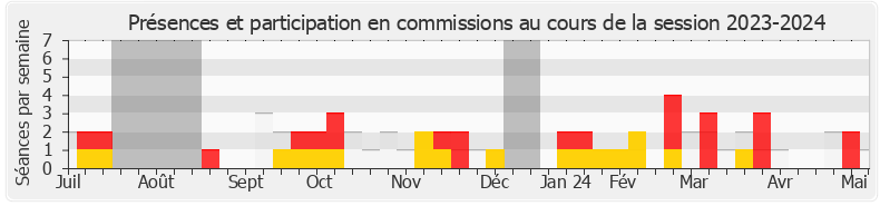 Participation commissions-20232024 de Nadège Abomangoli