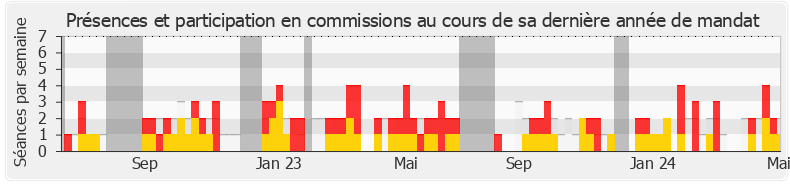 Participation commissions-annee de Nadège Abomangoli