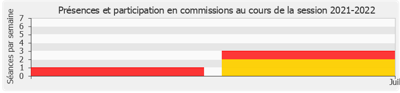Participation commissions-20212022 de Naïma Moutchou