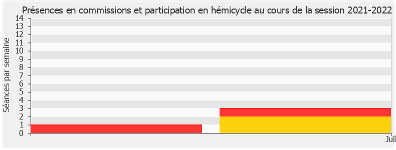 Participation globale-20212022 de Naïma Moutchou