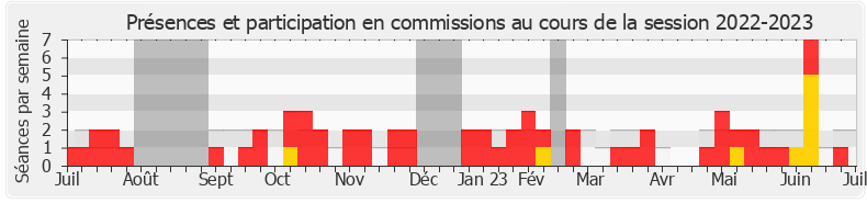 Participation commissions-20222023 de Naïma Moutchou