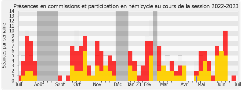 Participation globale-20222023 de Naïma Moutchou