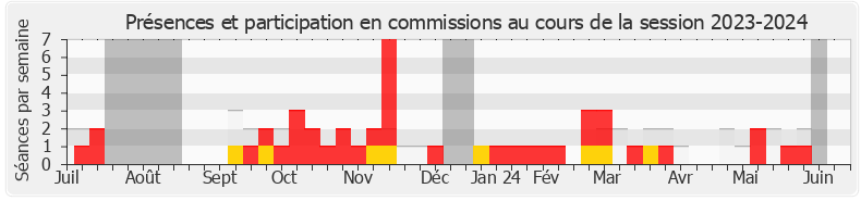 Participation commissions-20232024 de Naïma Moutchou