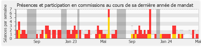 Participation commissions-annee de Naïma Moutchou