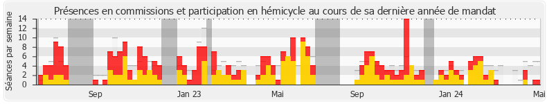 Participation globale-annee de Naïma Moutchou