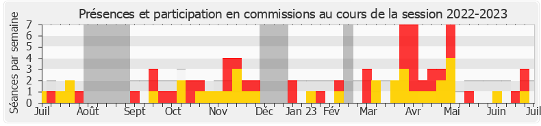 Participation commissions-20222023 de Natalia Pouzyreff