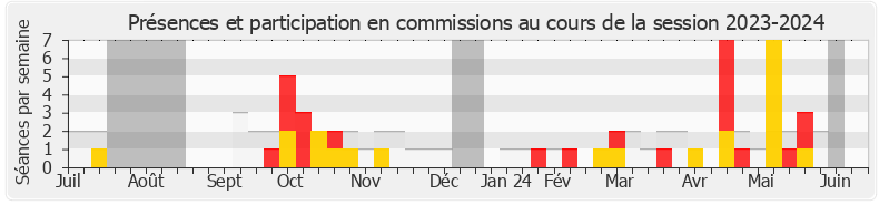 Participation commissions-20232024 de Natalia Pouzyreff