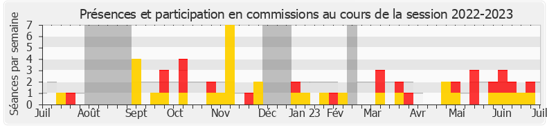 Participation commissions-20222023 de Nathalie Bassire