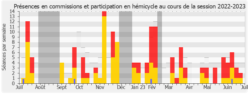 Participation globale-20222023 de Nathalie Bassire