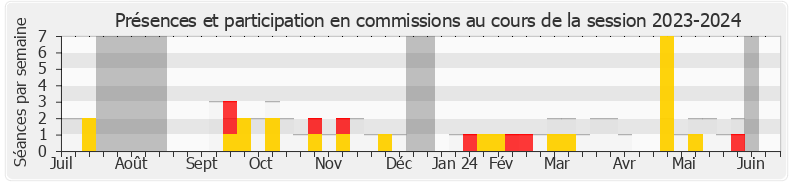 Participation commissions-20232024 de Nathalie Bassire