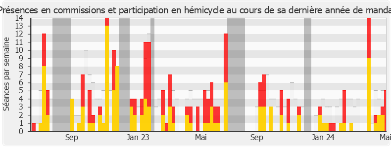 Participation globale-annee de Nathalie Bassire