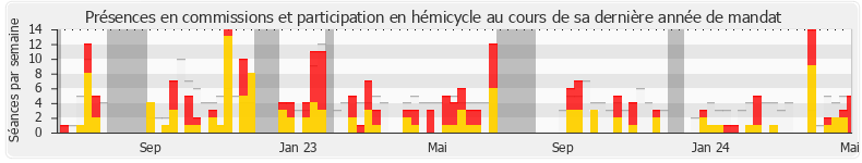 Participation globale-annee de Nathalie Bassire