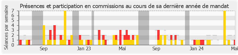 Participation commissions-legislature de Nathalie Bassire