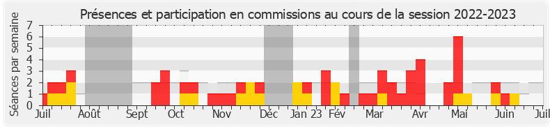 Participation commissions-20222023 de Nathalie Serre