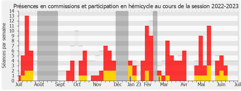 Participation globale-20222023 de Nathalie Serre