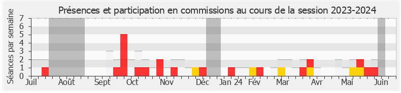 Participation commissions-20232024 de Nathalie Serre