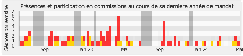 Participation commissions-annee de Nathalie Serre