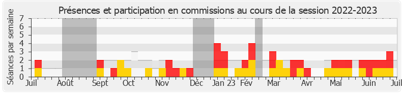 Participation commissions-20222023 de Nicolas Dupont-Aignan