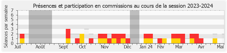 Participation commissions-20232024 de Nicolas Dupont-Aignan