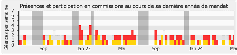 Participation commissions-annee de Nicolas Dupont-Aignan