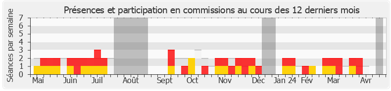 Participation commissions-annee de Nicolas Dupont-Aignan