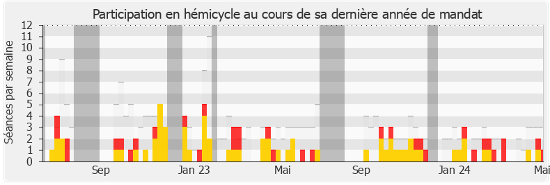 Participation hemicycle-annee de Nicolas Dupont-Aignan