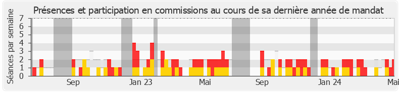 Participation commissions-legislature de Nicolas Dupont-Aignan
