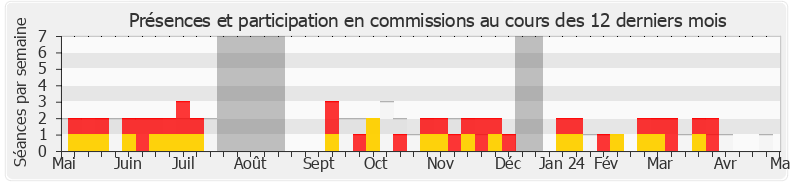 Participation commissions-legislature de Nicolas Dupont-Aignan