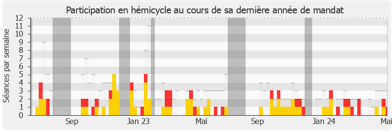Participation hemicycle-legislature de Nicolas Dupont-Aignan