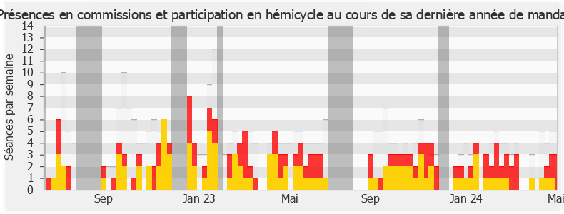 Participation globale-legislature de Nicolas Dupont-Aignan