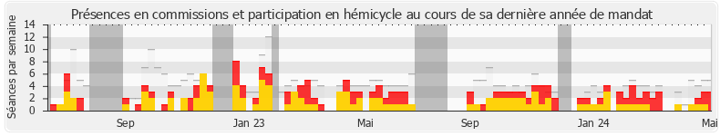 Participation globale-annee de Nicolas Dupont-Aignan