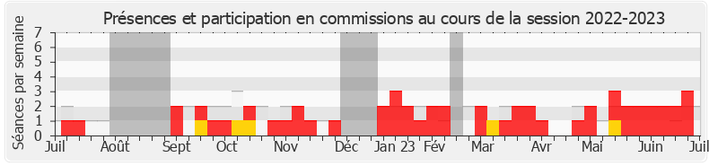 Participation commissions-20222023 de Nicolas Forissier