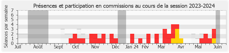 Participation commissions-20232024 de Nicolas Forissier