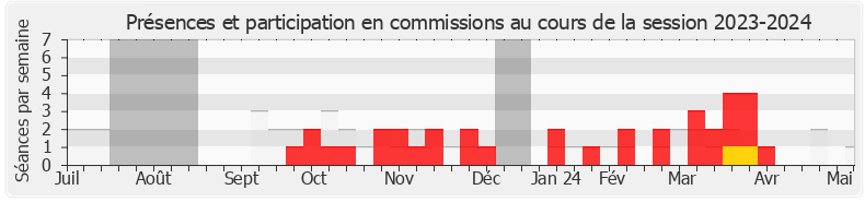 Participation commissions-20232024 de Nicolas Forissier