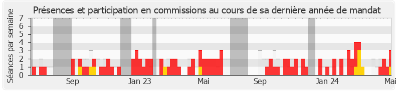 Participation commissions-annee de Nicolas Forissier