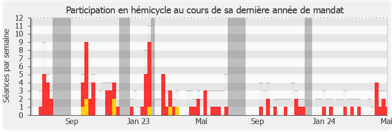 Participation hemicycle-annee de Nicolas Forissier