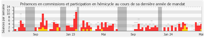 Participation globale-annee de Nicolas Forissier