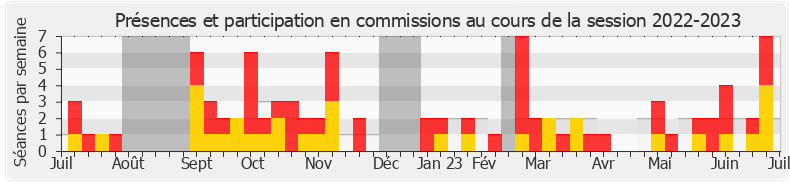 Participation commissions-20222023 de Nicolas Meizonnet