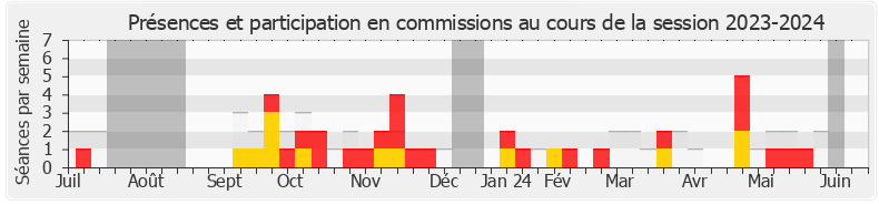 Participation commissions-20232024 de Nicolas Meizonnet