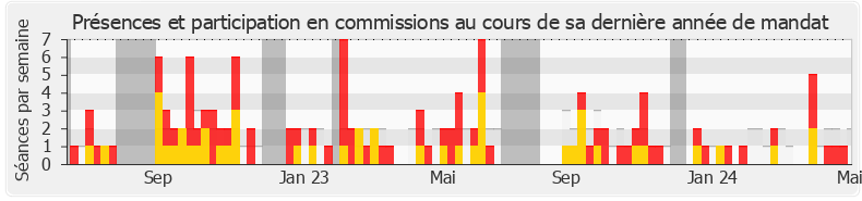 Participation commissions-annee de Nicolas Meizonnet