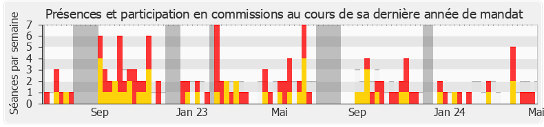Participation commissions-legislature de Nicolas Meizonnet