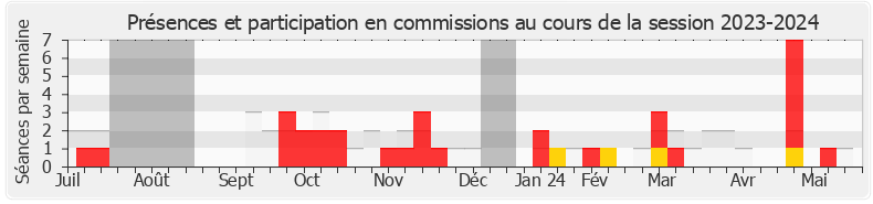 Participation commissions-20232024 de Nicolas Pacquot