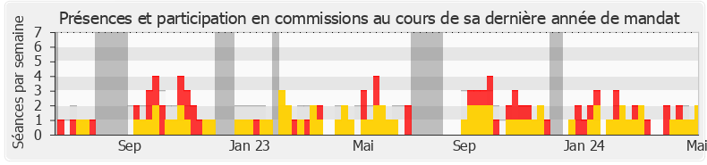 Participation commissions-annee de Nicolas Ray