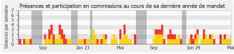 Participation commissions-legislature de Nicolas Ray