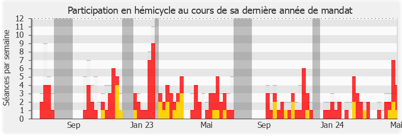 Participation hemicycle-legislature de Nicolas Ray