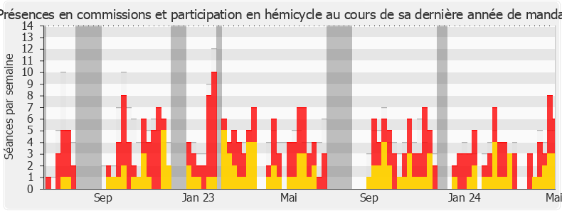 Participation globale-legislature de Nicolas Ray
